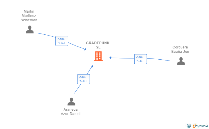 Vinculaciones societarias de GRADEPUNK SL