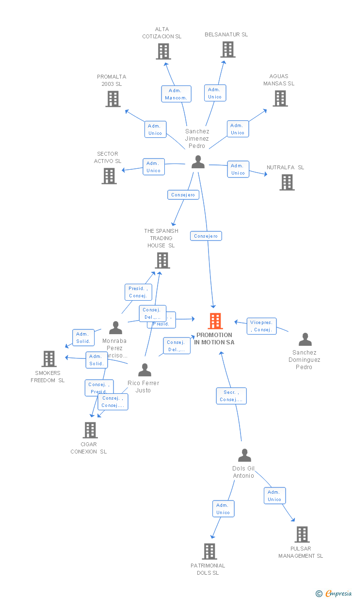 Vinculaciones societarias de PROMOTION IN MOTION SA