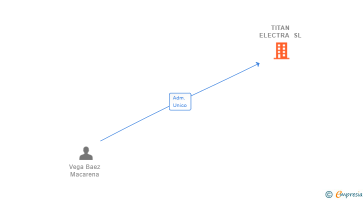 Vinculaciones societarias de TITAN ELECTRA SL