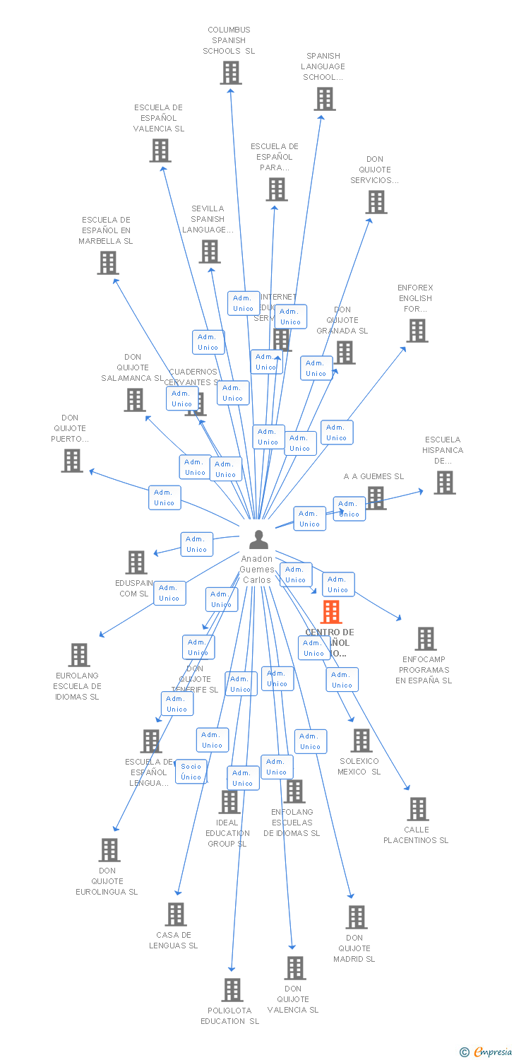 Vinculaciones societarias de CENTRO DE ESPAÑOL COMO SEGUNDA LENGUA SL