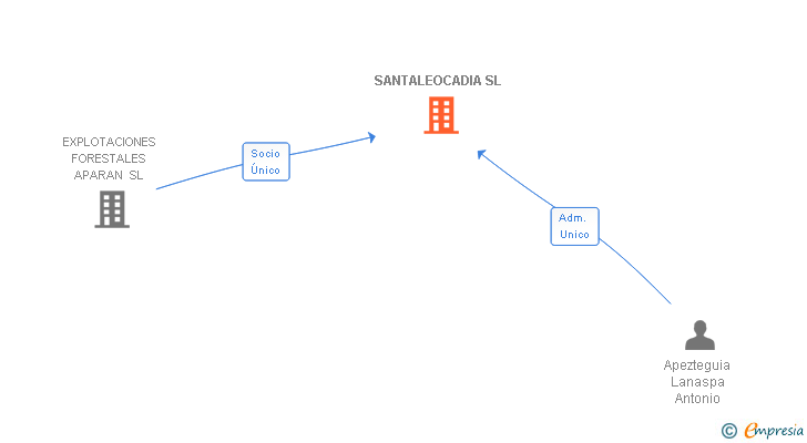 Vinculaciones societarias de SANTALEOCADIA SL