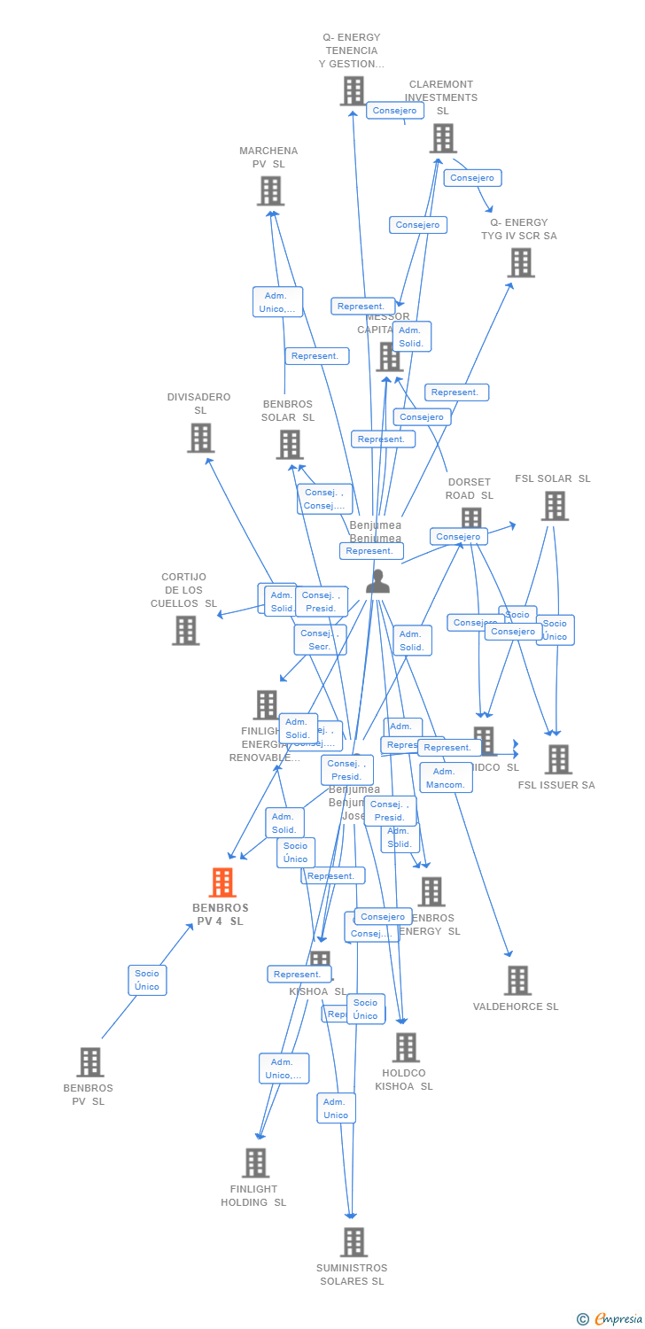 Vinculaciones societarias de BENBROS PV 4 SL