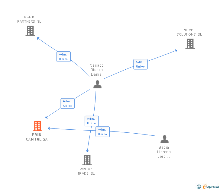 Vinculaciones societarias de EMIN CAPITAL SA