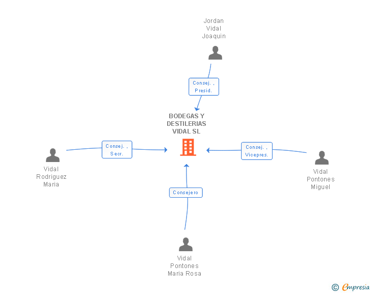 Vinculaciones societarias de BODEGAS Y DESTILERIAS VIDAL SL