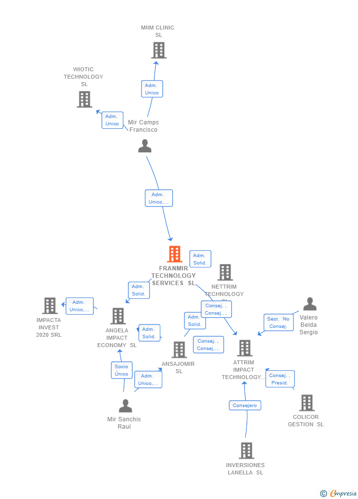 Vinculaciones societarias de FRANMIR TECHNOLOGY SERVICES SL