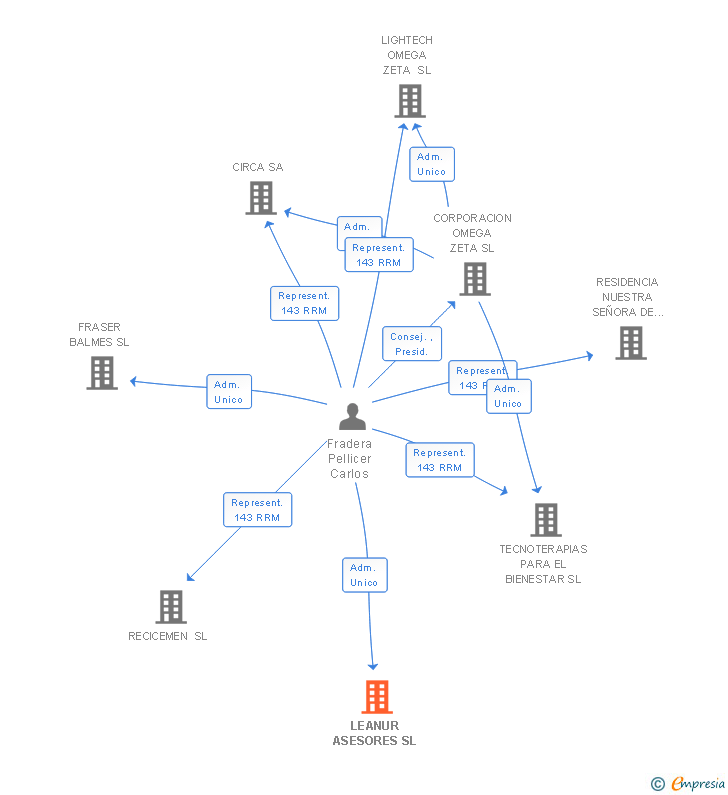 Vinculaciones societarias de LEANUR ASESORES SL