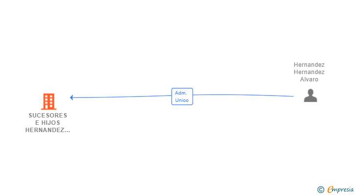 Vinculaciones societarias de SUCESORES E HIJOS HERNANDEZ HERRERO SL