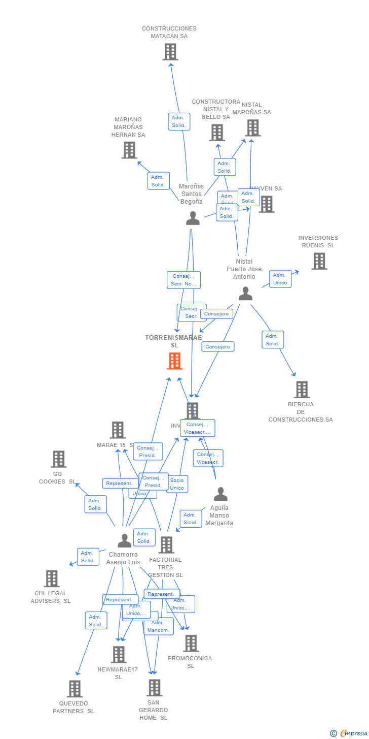 Vinculaciones societarias de TORRENISMARAE SL