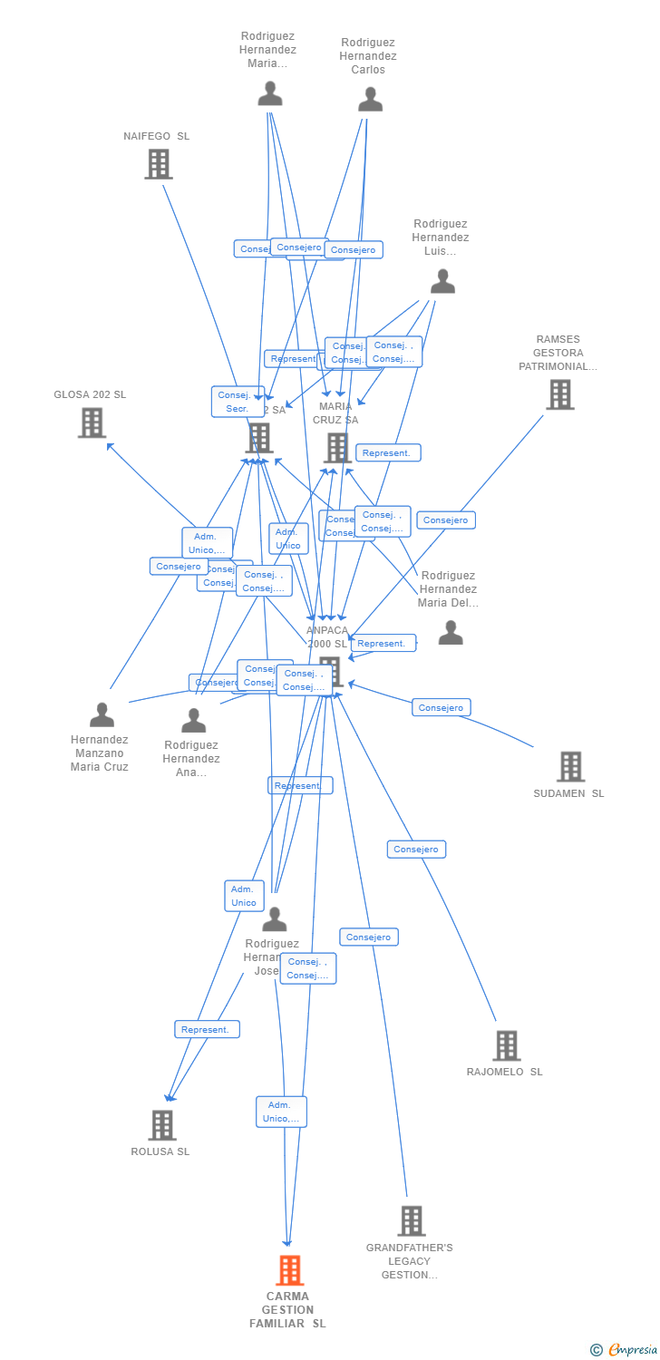 Vinculaciones societarias de CARMA GESTION FAMILIAR SL