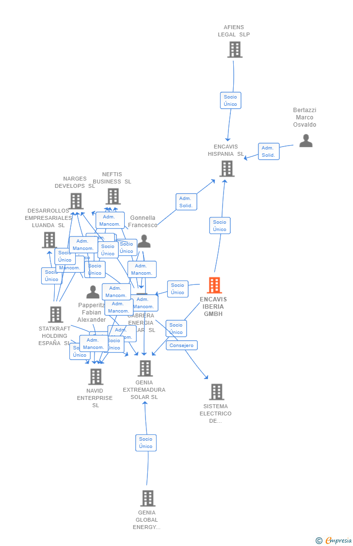 Vinculaciones societarias de ENCAVIS IBERIA GMBH