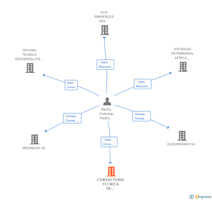 Vinculaciones societarias de CONSULTORIA TECNICA DE INGENIERIA Y ARQUITECTURA EUROPEA SL