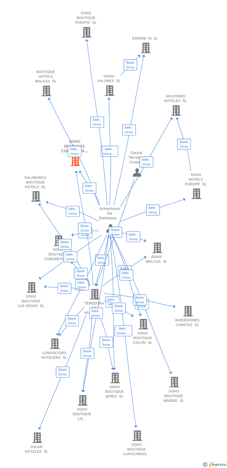 Vinculaciones societarias de SOHO BOUTIQUE EQUITATIVA SL