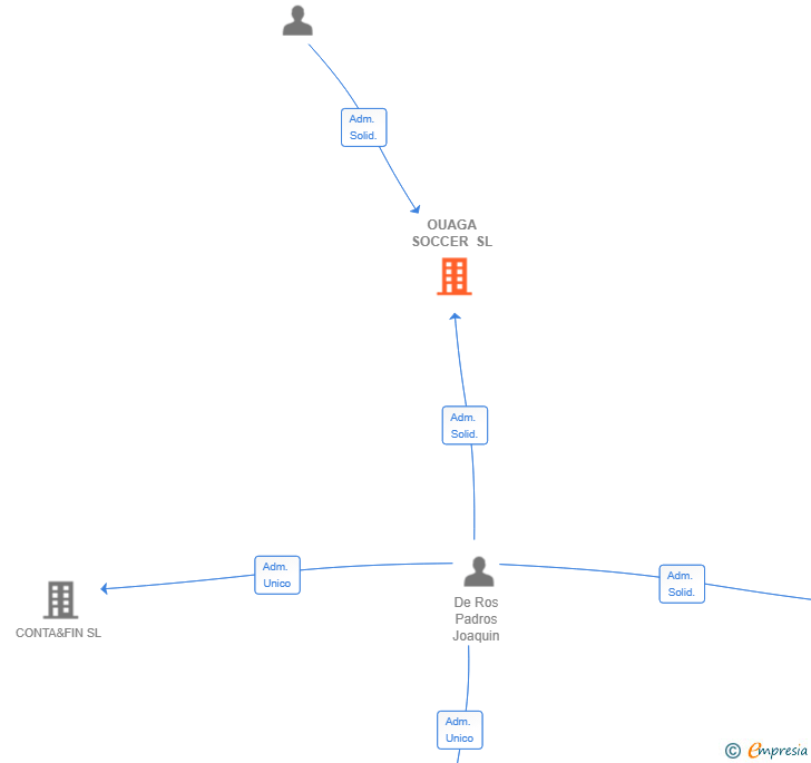 Vinculaciones societarias de OUAGA SOCCER SL