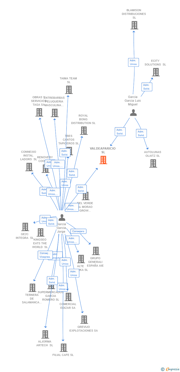 Vinculaciones societarias de VALDEAPARICIO SL