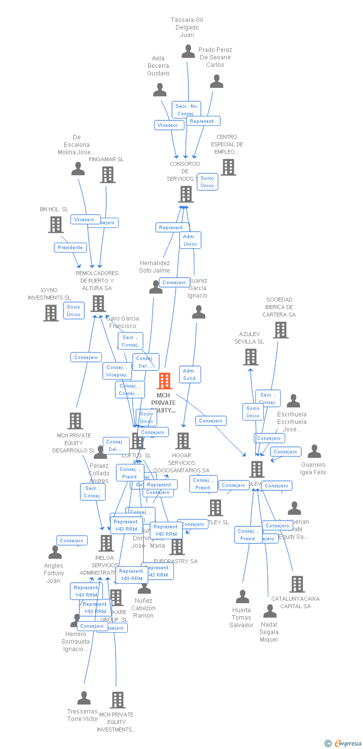 Vinculaciones societarias de MCH PRIVATE EQUITY GESTION SL