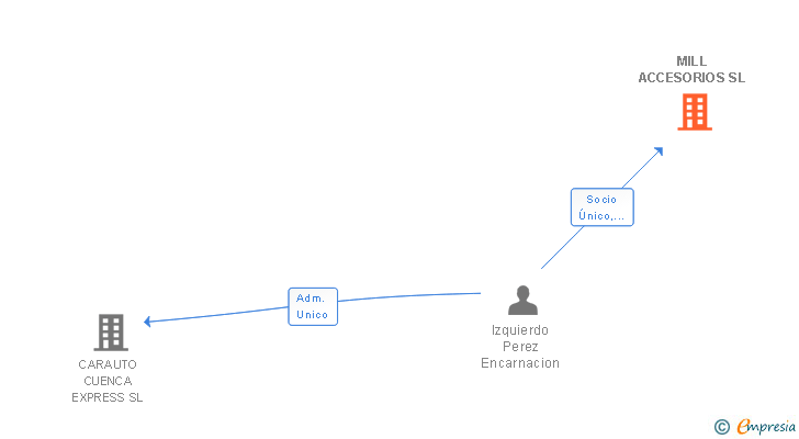 Vinculaciones societarias de MILL ACCESORIOS SL
