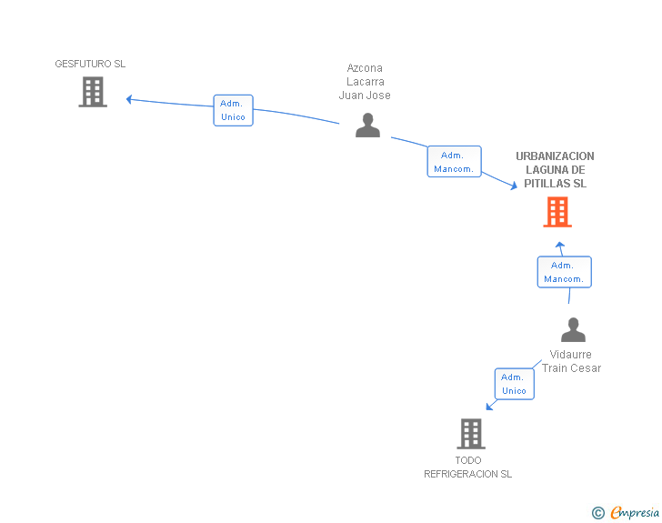 Vinculaciones societarias de URBANIZACION LAGUNA DE PITILLAS SL