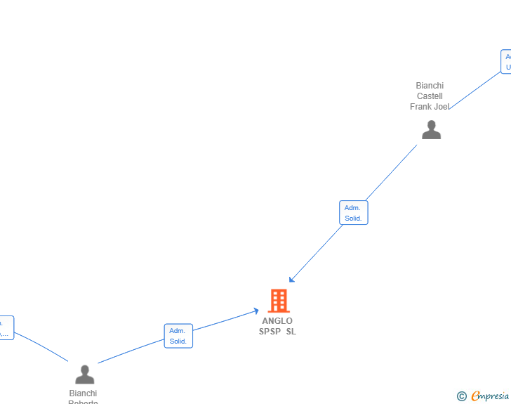 Vinculaciones societarias de ANGLO SPSP SL