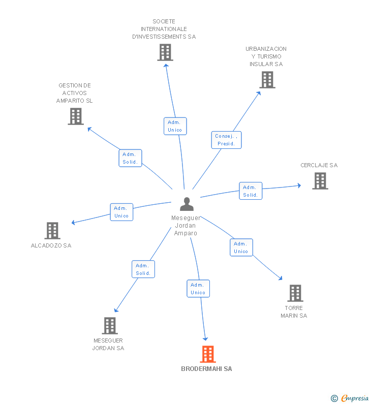 Vinculaciones societarias de BRODERMAHI SA