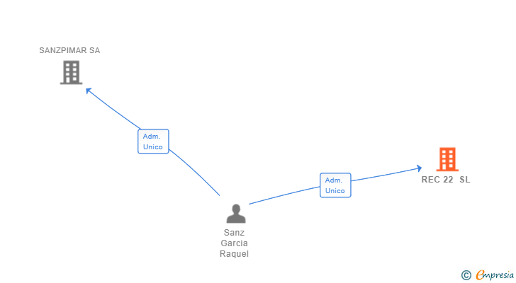 Vinculaciones societarias de REC 22 SL