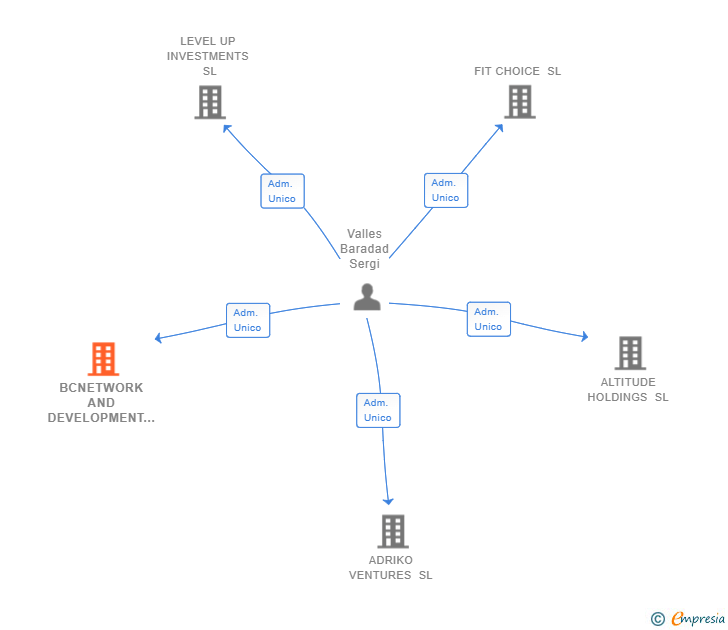 Vinculaciones societarias de BCNETWORK AND DEVELOPMENT SL