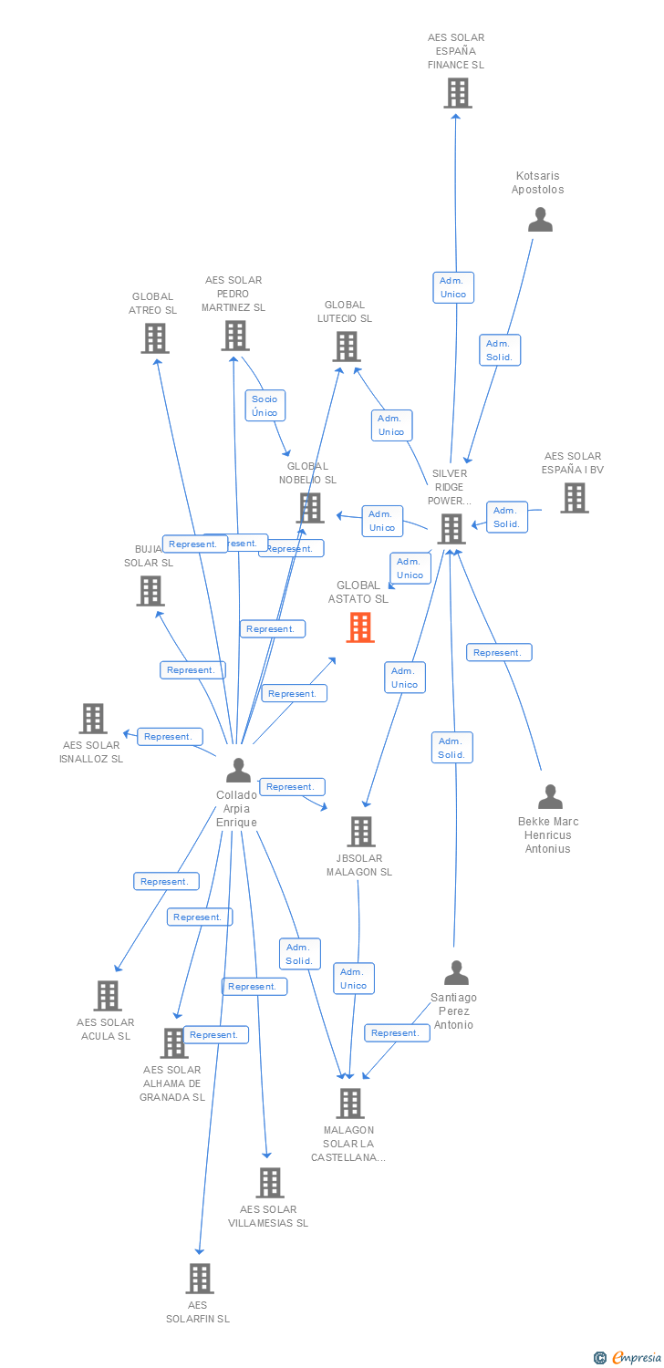 Vinculaciones societarias de GLOBAL ASTATO SL