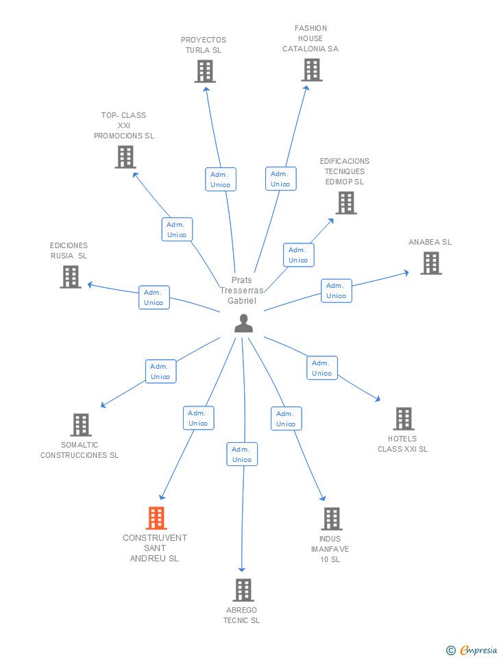 Vinculaciones societarias de CONSTRUVENT SANT ANDREU SL