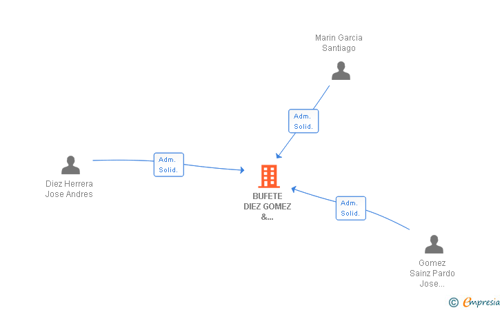 Vinculaciones societarias de BUFETE GOMEZ MARIN & ASOCIADOS SLP