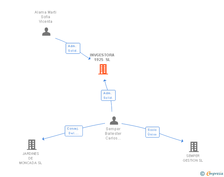 Vinculaciones societarias de INVGESTORA 1925 SL