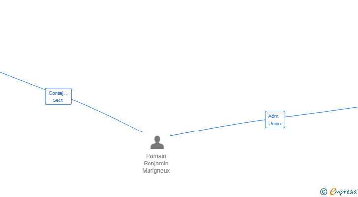 Vinculaciones societarias de JB CHOCOLATES Y HELADOS SL