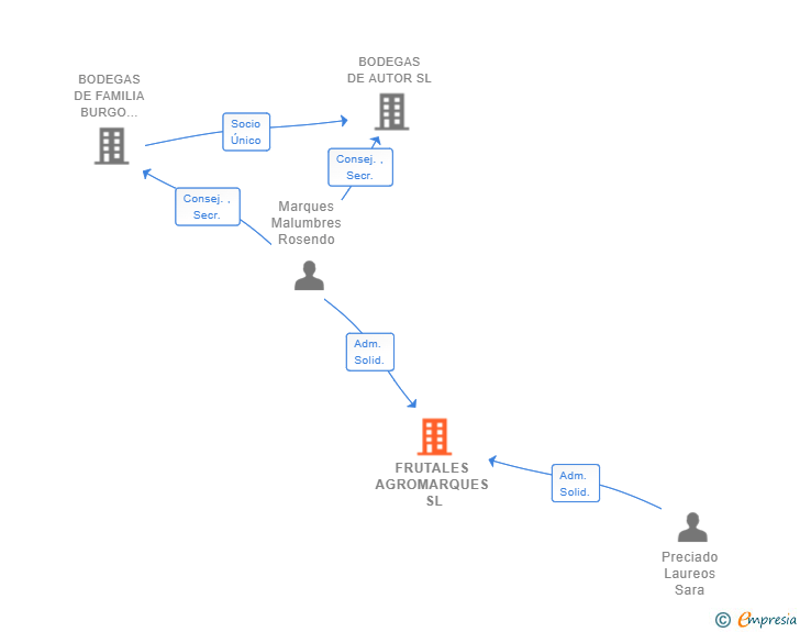 Vinculaciones societarias de FRUTALES AGROMARQUES SL