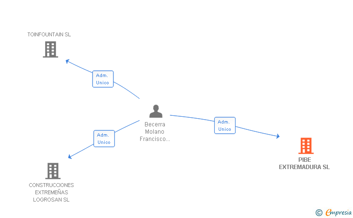 Vinculaciones societarias de PIBE EXTREMADURA SL