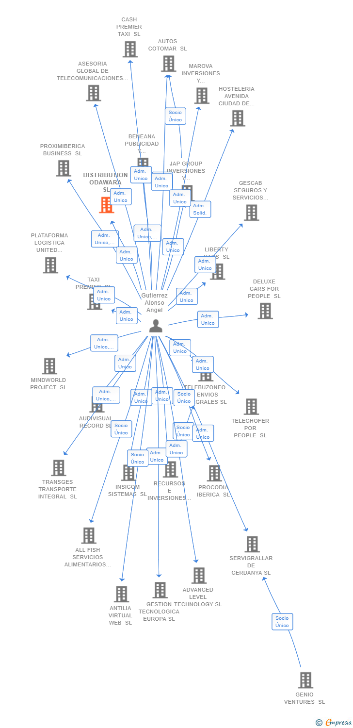 Vinculaciones societarias de DISTRIBUTION ODAWARA SL