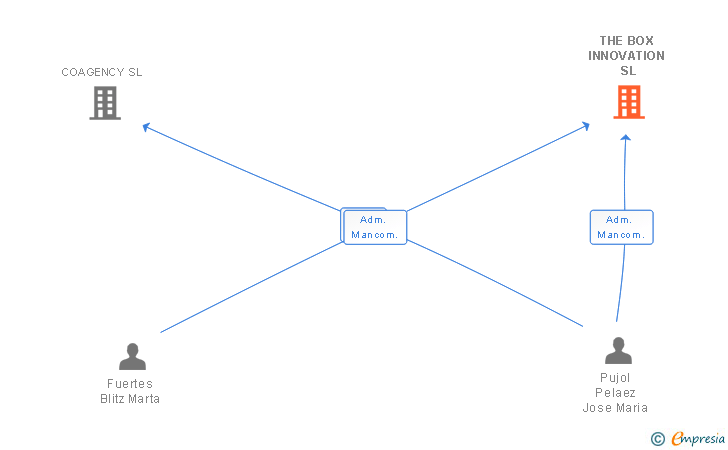 Vinculaciones societarias de THE BOX INNOVATION SL