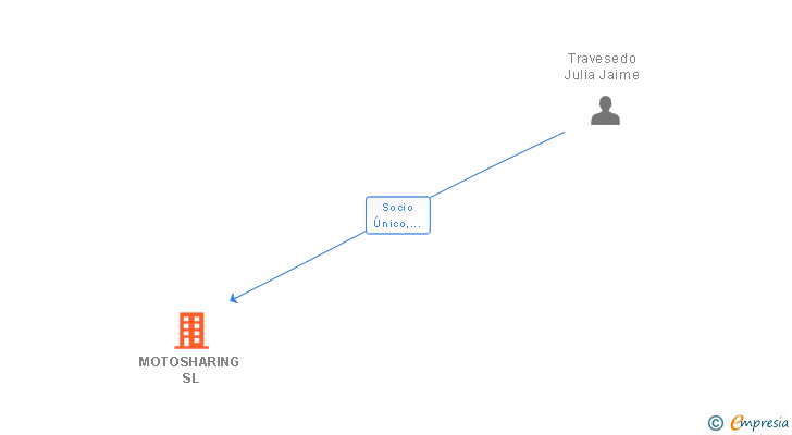 Vinculaciones societarias de MOTOSHARING SL