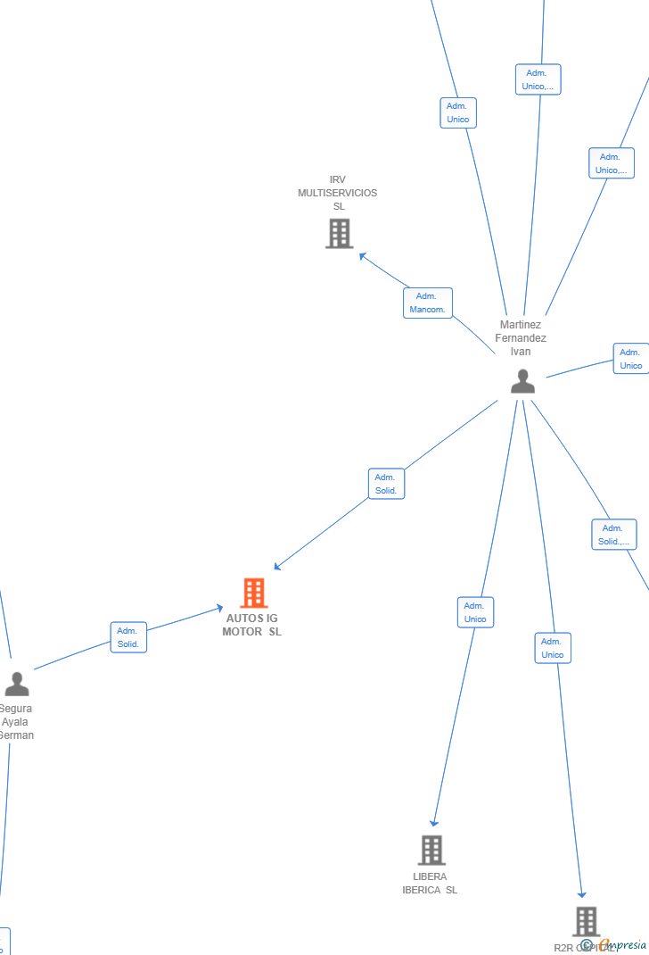 Vinculaciones societarias de AUTOS IG MOTOR SL