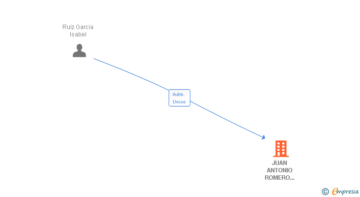 Vinculaciones societarias de JUAN ANTONIO ROMERO AREVALO E HIJOS SL