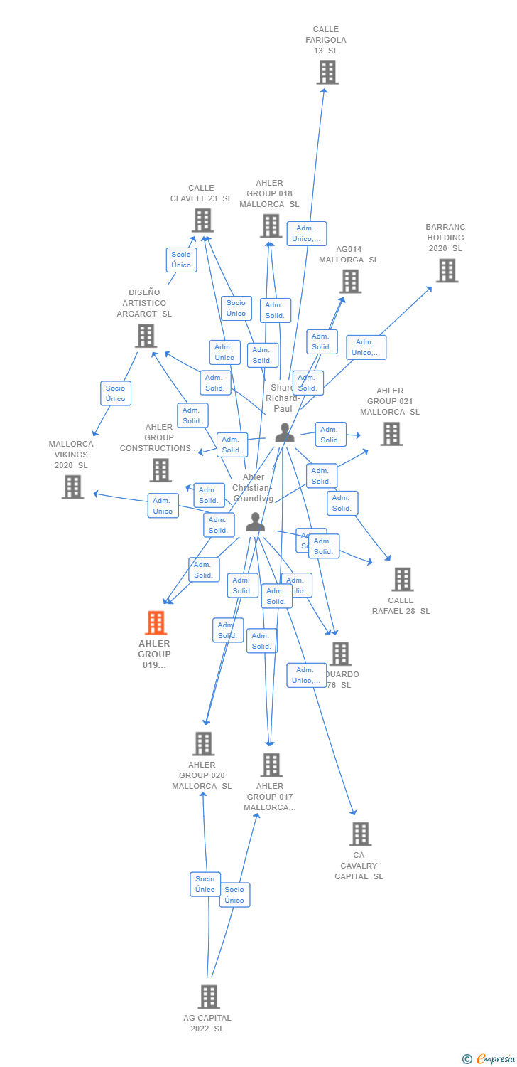 Vinculaciones societarias de AHLER GROUP 019 MALLORCA SL