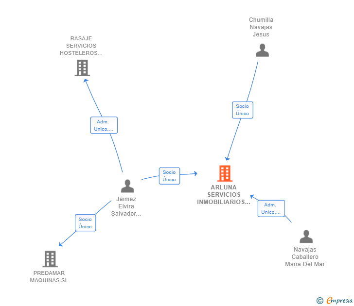 Vinculaciones societarias de ARLUNA SERVICIOS INMOBILIARIOS SL