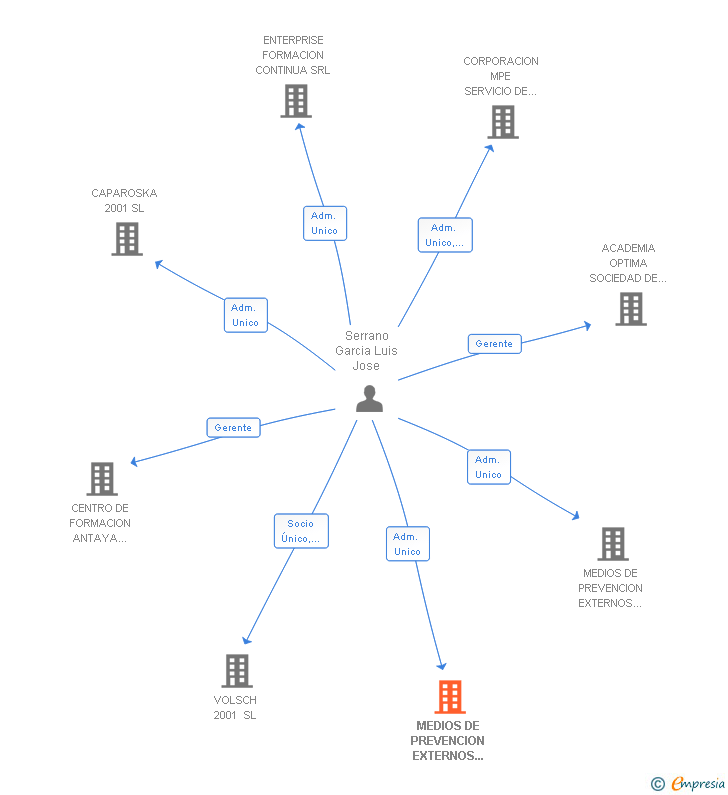 Vinculaciones societarias de MEDIOS DE PREVENCION EXTERNOS PONIENTE SL