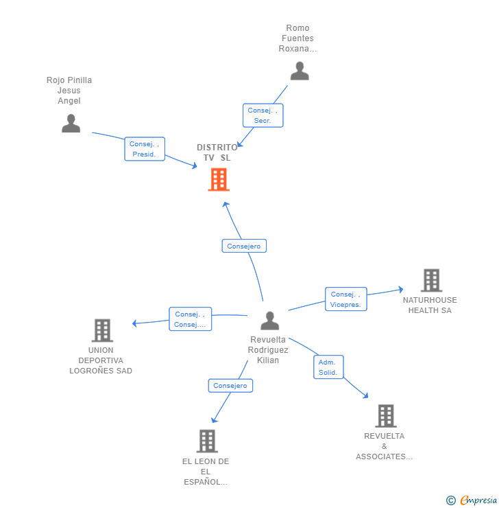 Vinculaciones societarias de DISTRITO TV SL