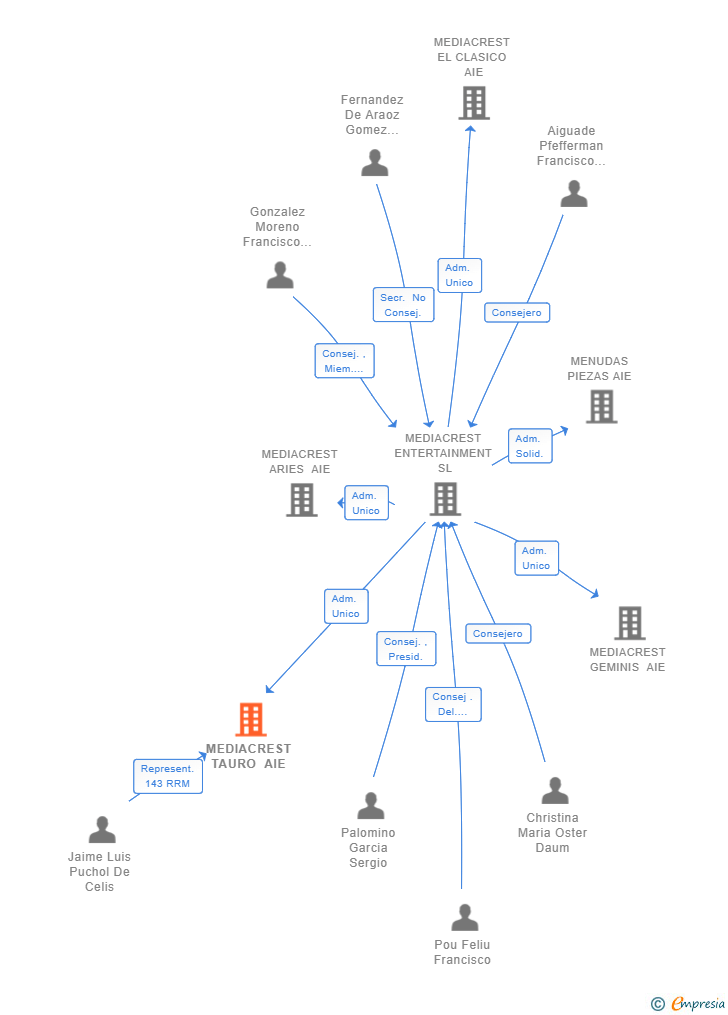 Vinculaciones societarias de MEDIACREST TAURO AIE