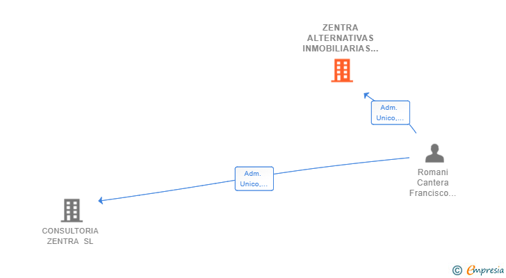 Vinculaciones societarias de ZENTRA ALTERNATIVAS INMOBILIARIAS SL