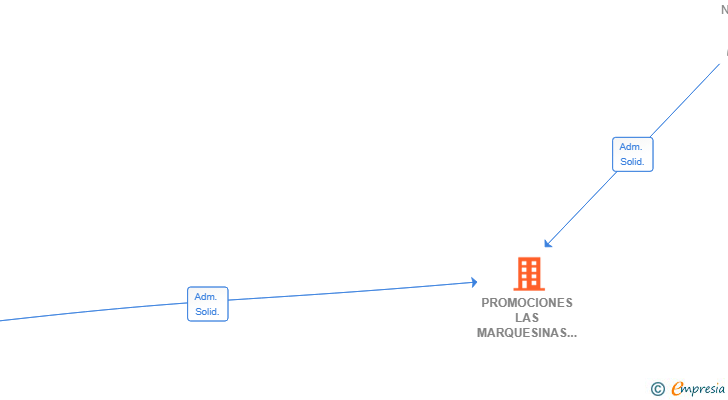 Vinculaciones societarias de PROMOCIONES LAS MARQUESINAS 2025 SL