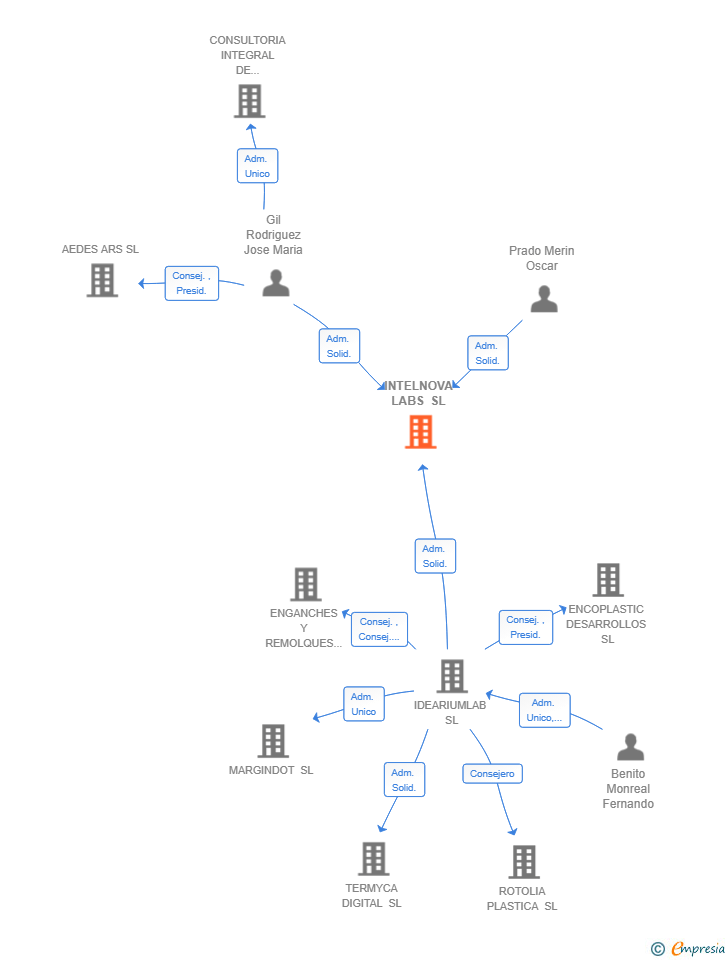 Vinculaciones societarias de INTELNOVA LABS SL