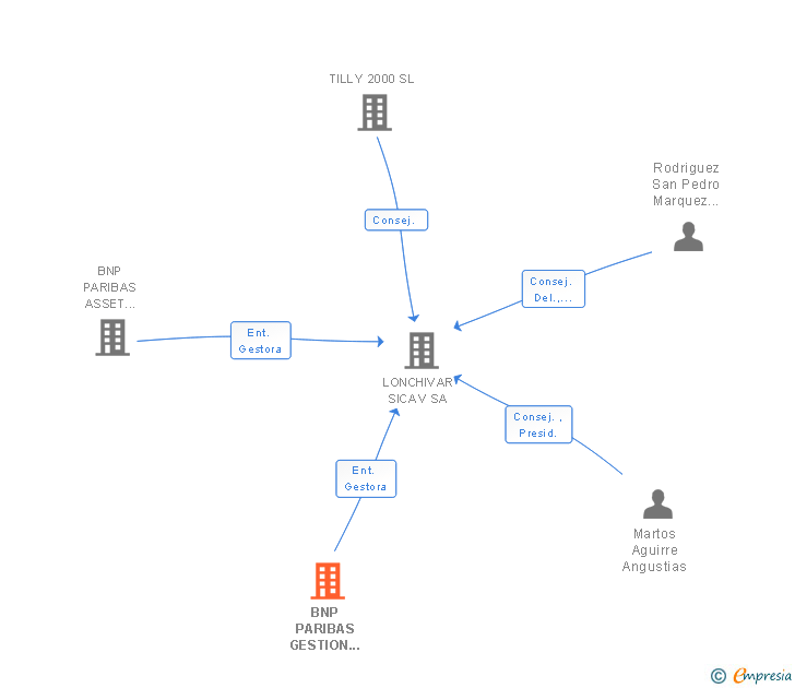 Vinculaciones societarias de BNP PARIBAS GESTION DE INVERSIONES SGCII SA