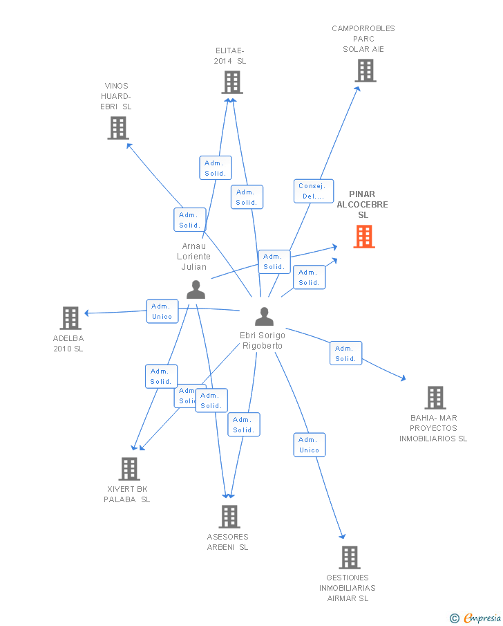 Vinculaciones societarias de PINAR ALCOCEBRE SL