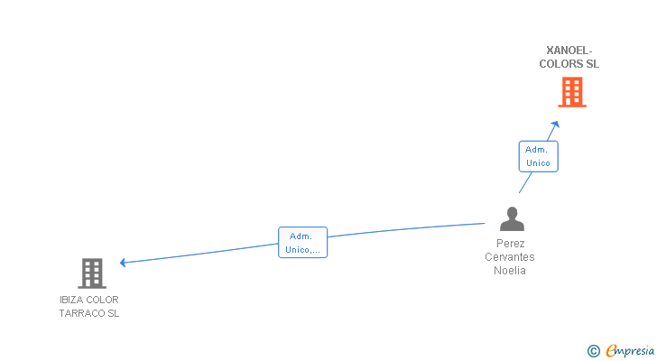 Vinculaciones societarias de XANOEL-COLORS SL