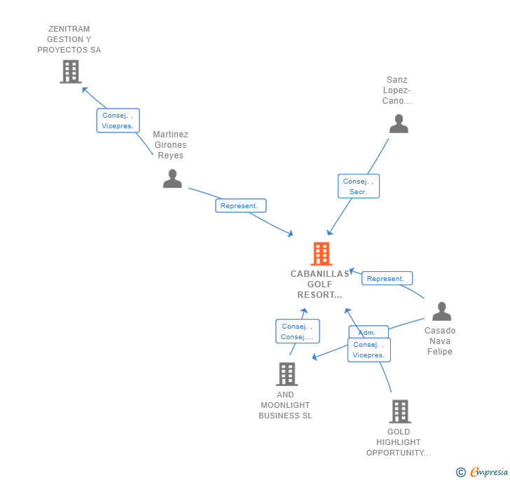 Vinculaciones societarias de CABANILLAS GOLF RESORT PROMOCIONES INMOBILIARIAS SL