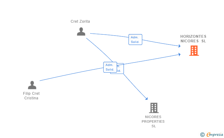 Vinculaciones societarias de HORIZONTES NICORES SL